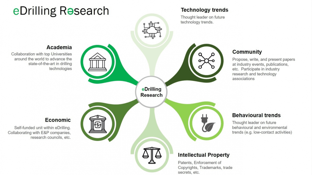 eDrilling establishes eDrilling Research 